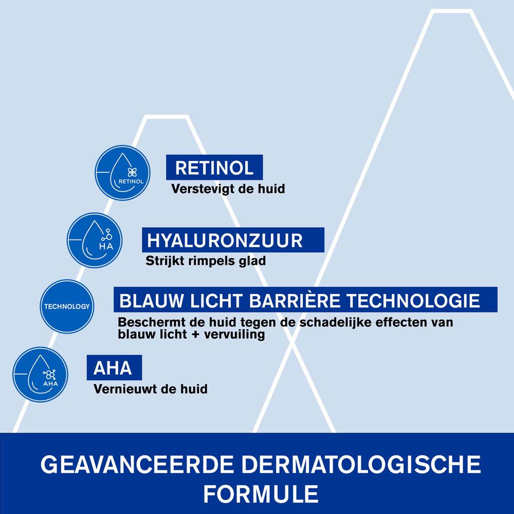 Grafiek met ingrediënten: Retinol, Hyaluronzuur, Blauw licht technologie, AHA. Dermatologische formule.