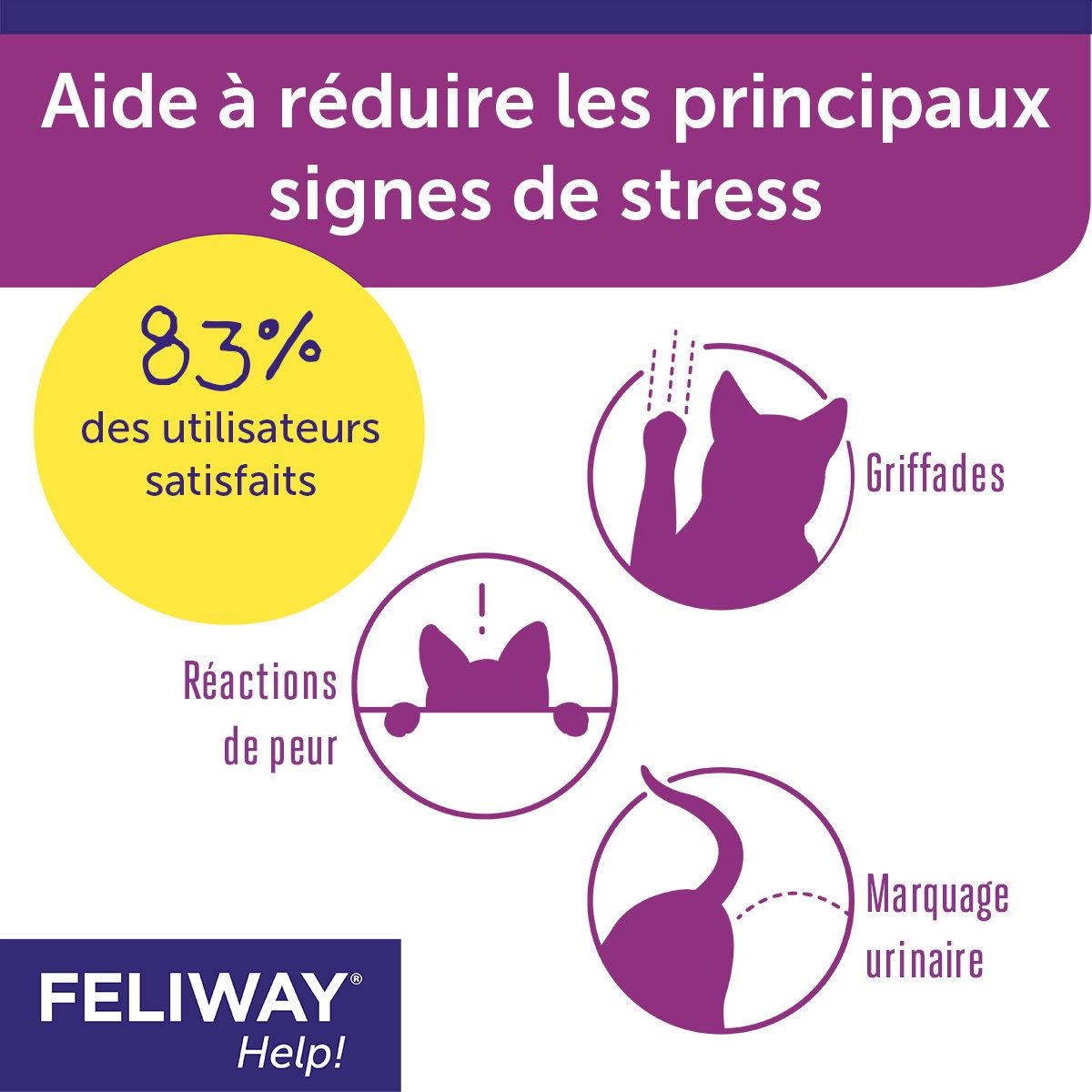 FELIWAY® Help! Aide à réduire le stress. Graphiques : peur, griffades, marquage urinaire.