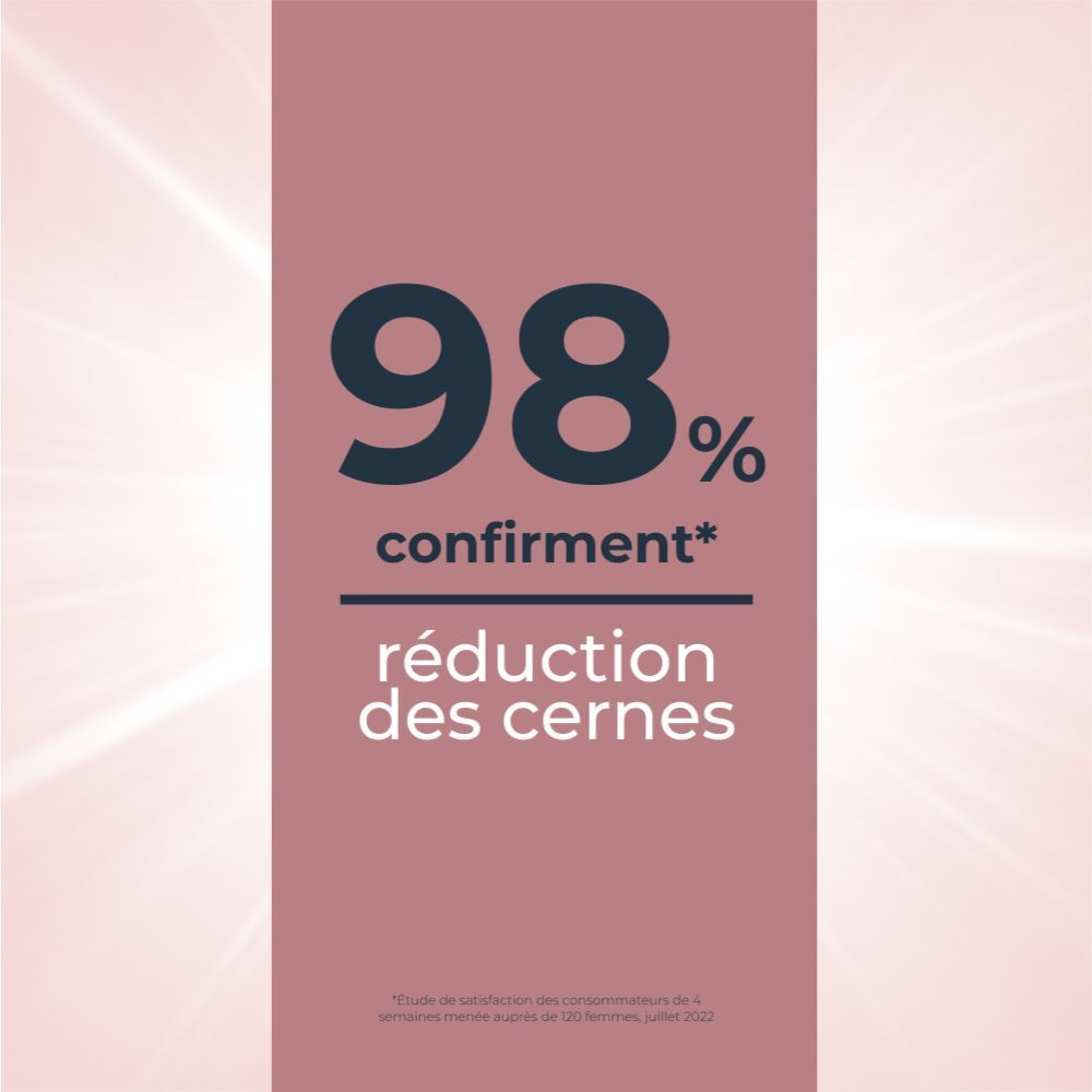 Texte: 98% confirment réduction des cernes.