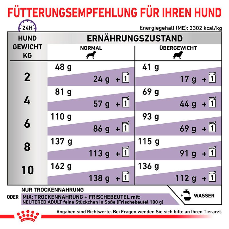 Fütterungsempfehlung für Hunde: Tabelle mit Gewicht, Ernährungszustand und Futtermenge.