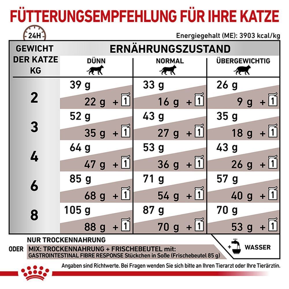ROYAL CANIN Gastrointestinal Fibre Response für Katzen mit empfindlicher Verdauung.