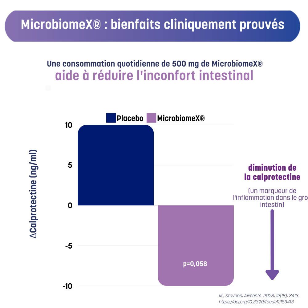 Graphique : MicrobiomeX réduit l'inconfort intestinal. Barres bleues et violettes, texte.
