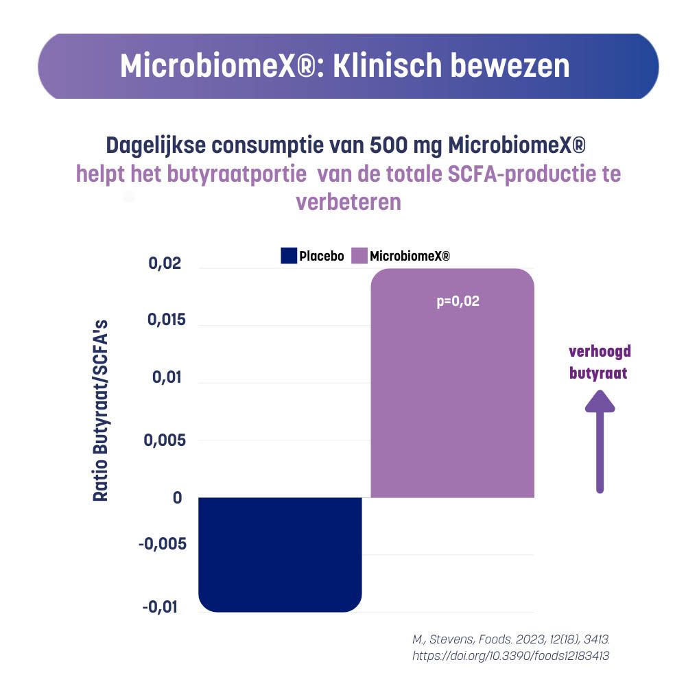 Grafiek: MicrobiomeX vermindert darmklachten. Blauwe en paarse balken, tekst.