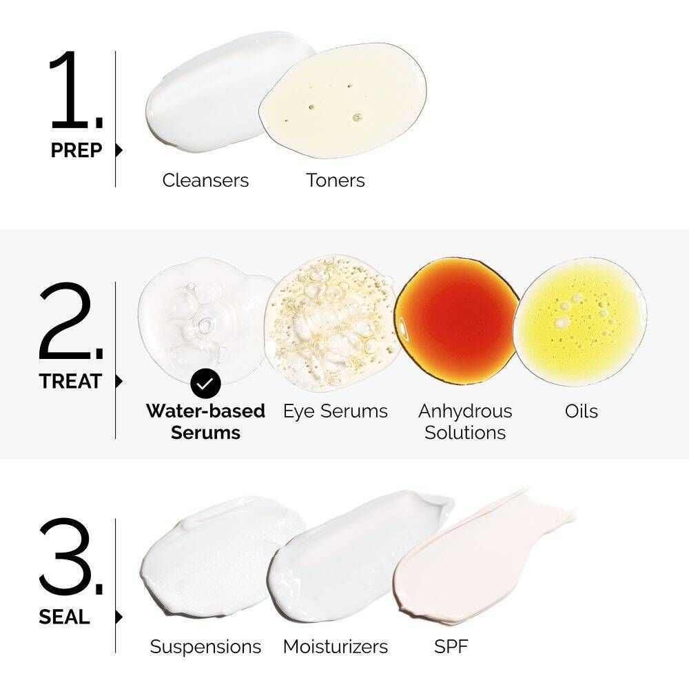 Grafik mit drei Schritten: Prep, Treat, Seal. Produkte: Cleanser, Toner, Serum, Oils, etc.