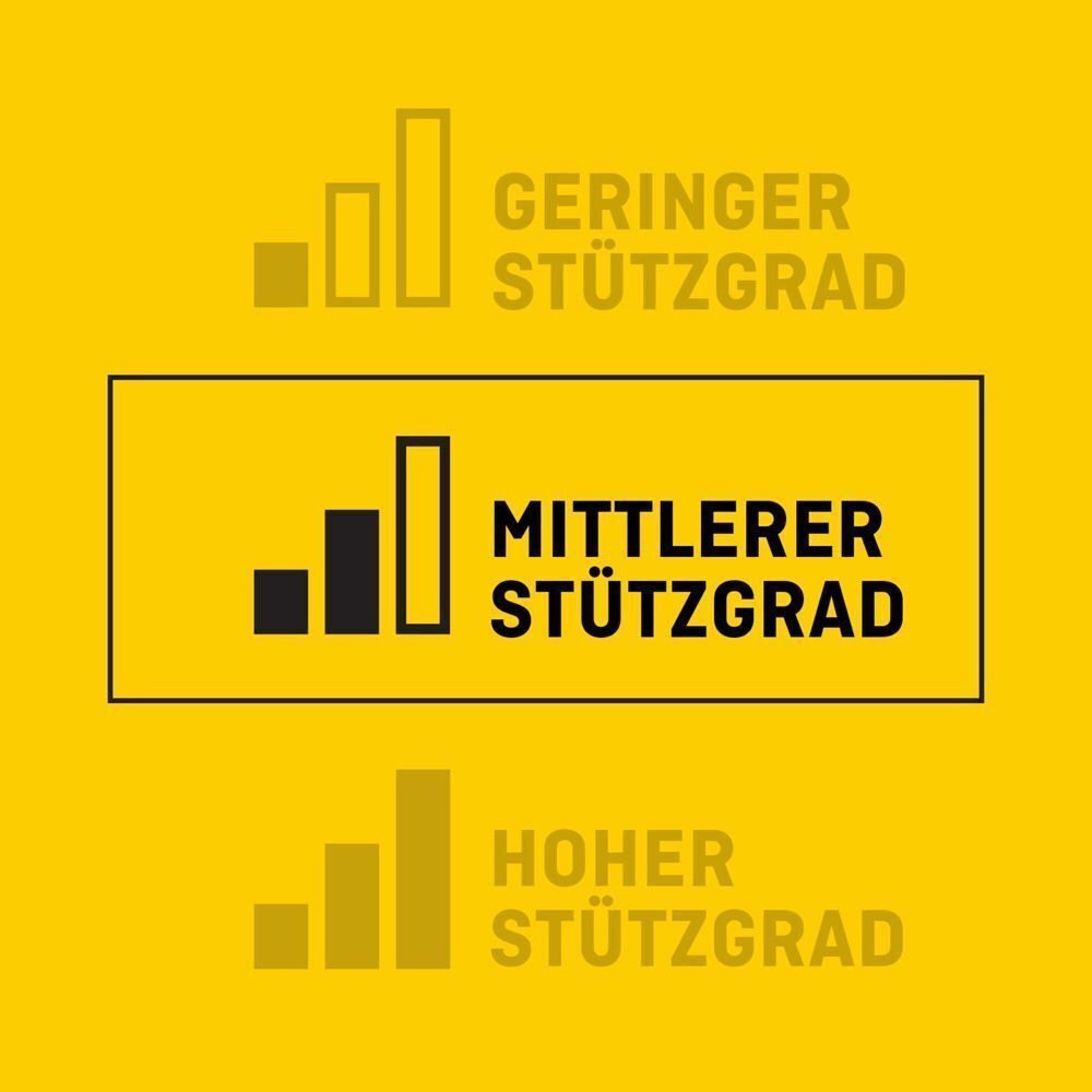 Grafiek met ondersteuningsniveaus: Laag, Gemiddeld, Hoog.