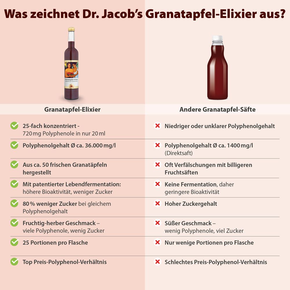 Vergleich von Dr. Jacob's Granatapfel-Elixier mit anderen Säften. Text und grüne Haken.