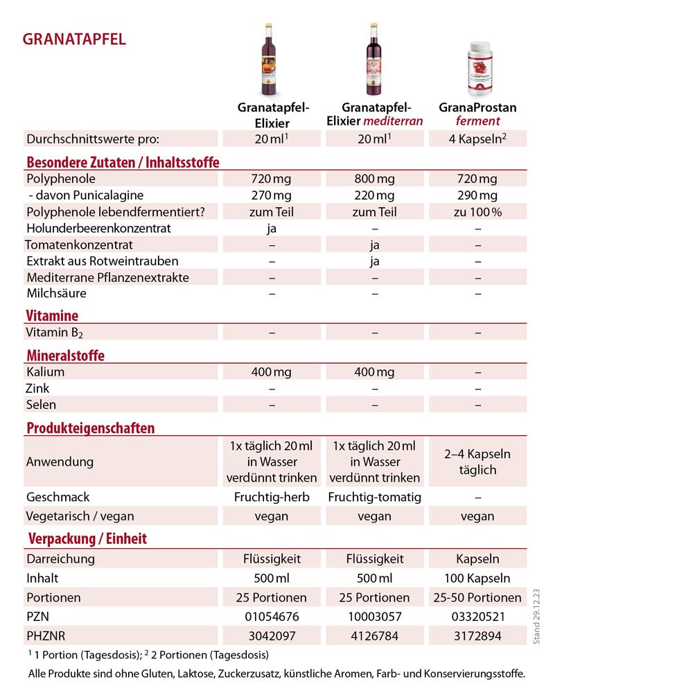 Tabelle mit Nährwertangaben. Produkte: Granatapfel-Elixier, Granatapfel-Elixier mediterran, GanaProstan.