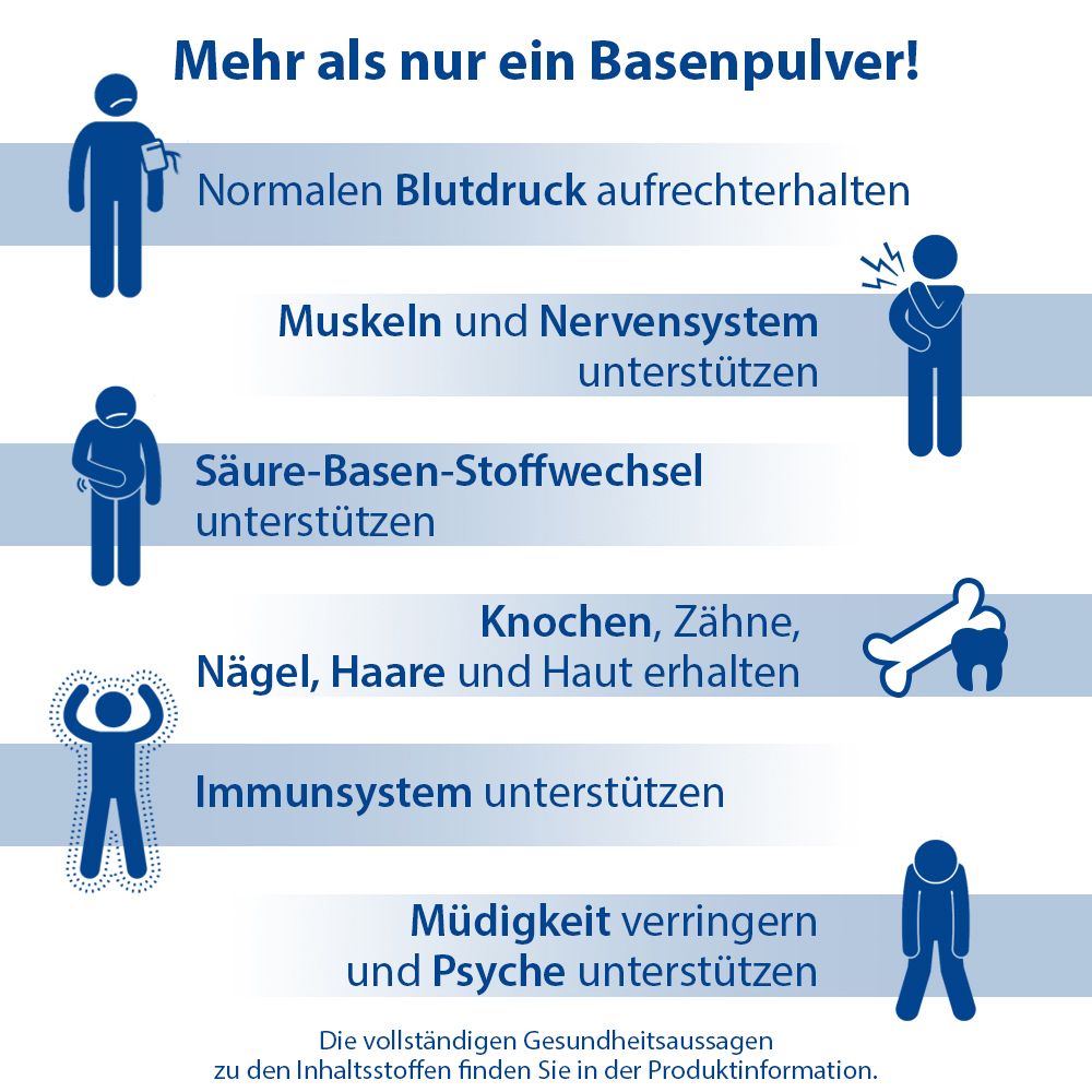 Grafik mit Symbolen und Text. Text: Mehr als nur ein Basenpulver! Unterstützt Muskeln, Knochen, Immunsystem.