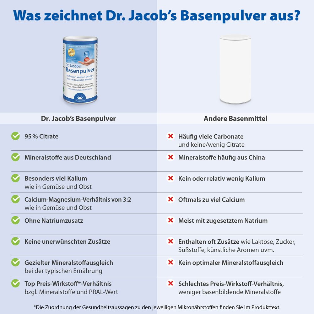 Vergleichstabelle. Text: Was zeichnet Dr. Jacob's Basenpulver aus? 95% Citrat, Mineralstoffe aus Deutschland.