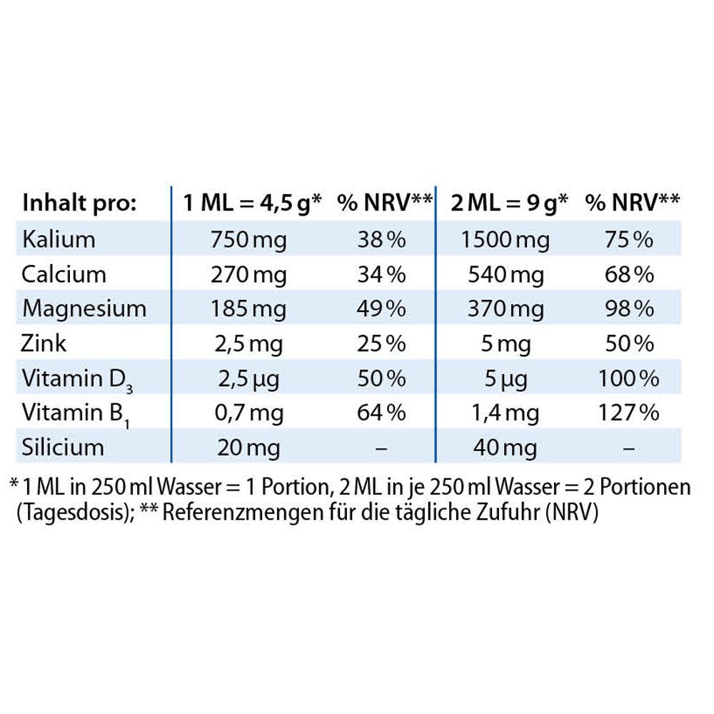 Tabelle mit Nährwertangaben pro Portion. Text: Kalium, Calcium, Magnesium, Zink, Vitamin D3, Vitamin B1, Silicium.