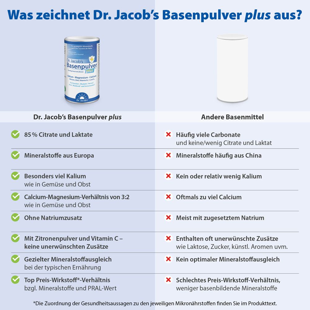 Vergleich Dr. Jacob's Basenpulver plus mit anderen Basenmitteln. Vorteile: 85% Citrate, Mineralstoffe, Kalium, ohne Natrium.