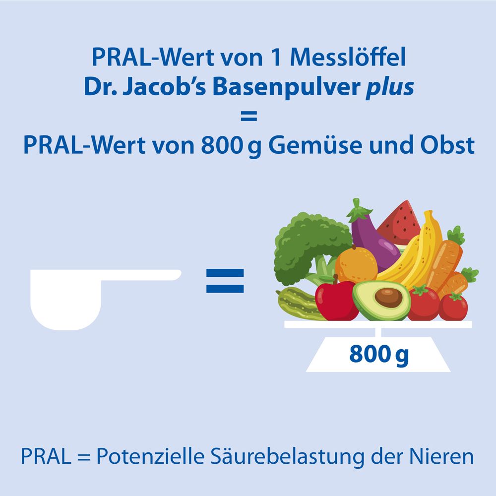 Grafik: PRAL-Wert von 1 Messlöffel Dr. Jacob's Basenpulver plus = PRAL-Wert von 800 g Gemüse und Obst.