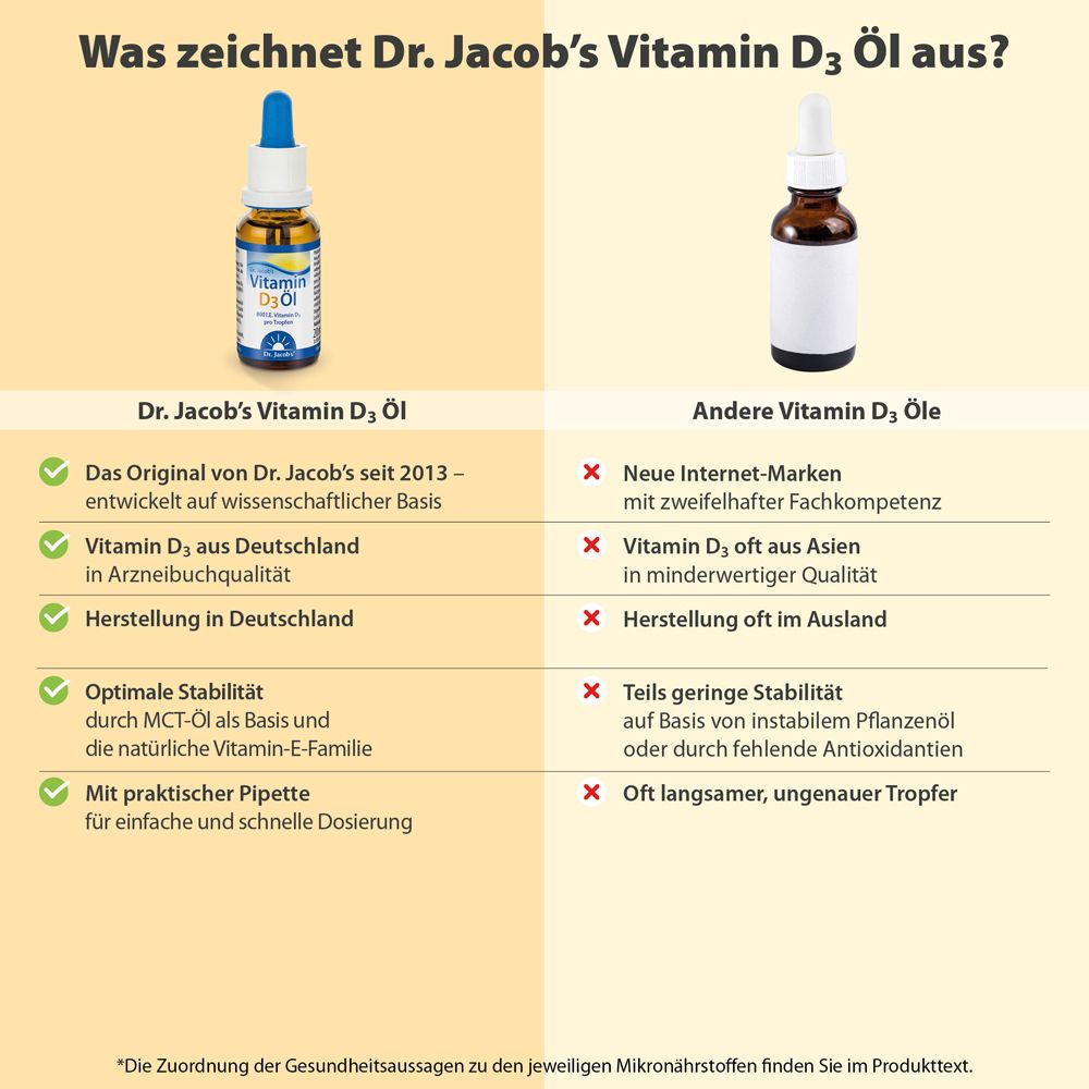 Vergleich von Dr. Jacob's Vitamin D3 Öl mit anderen Produkten. Text: Optimal, hergestellt in Deutschland.