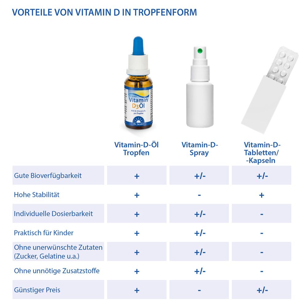Vergleich von Vitamin D in Tropfen, Spray und Kapseln. Text: Gute Bioverfügbarkeit, hohe Stabilität.