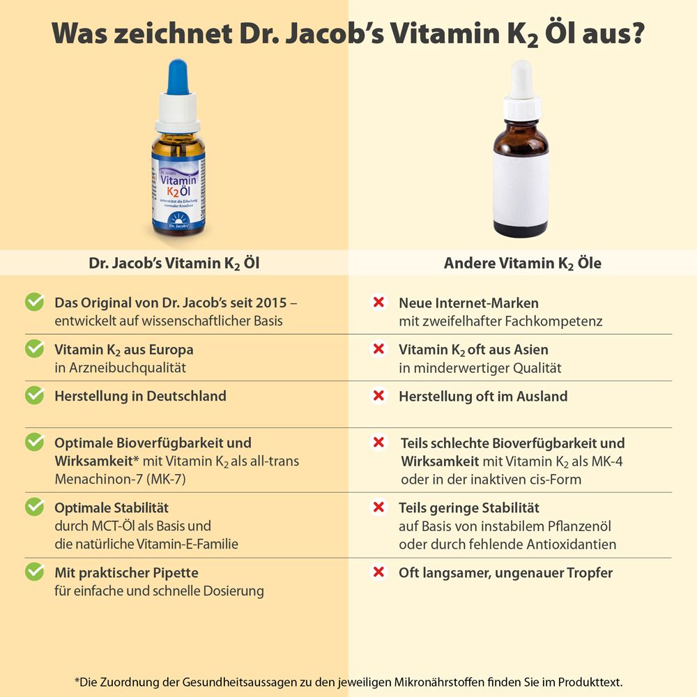 Vergleich von Dr. Jacob's Vitamin K2 Öl mit anderen Produkten. Vorteile und Nachteile werden aufgelistet.