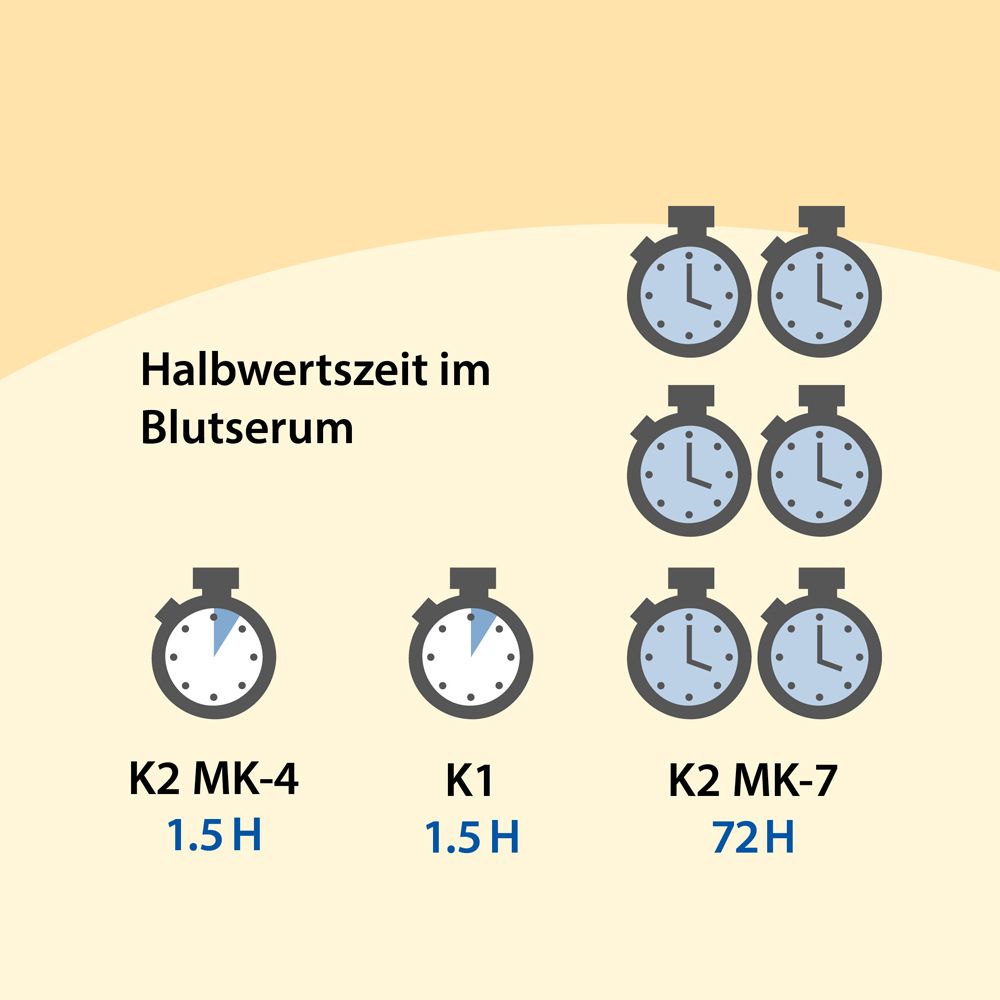 Grafik mit Uhren. Vergleich der Halbwertszeit im Blutserum von K2 MK-4, K1 und K2 MK-7.