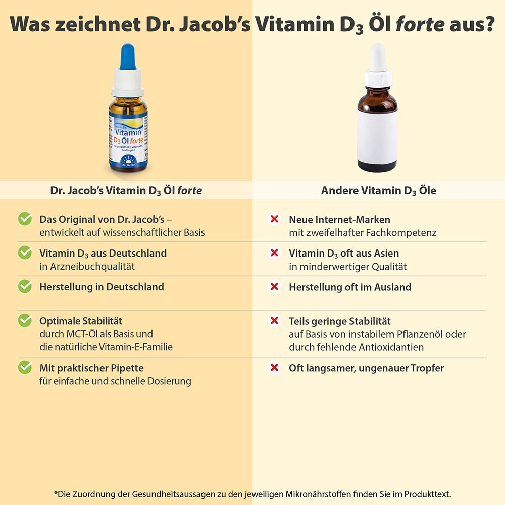 Vergleich von Dr. Jacob's Vitamin D3 Öl forte mit anderen Vitamin D3 Ölen. Vorteile und Nachteile.