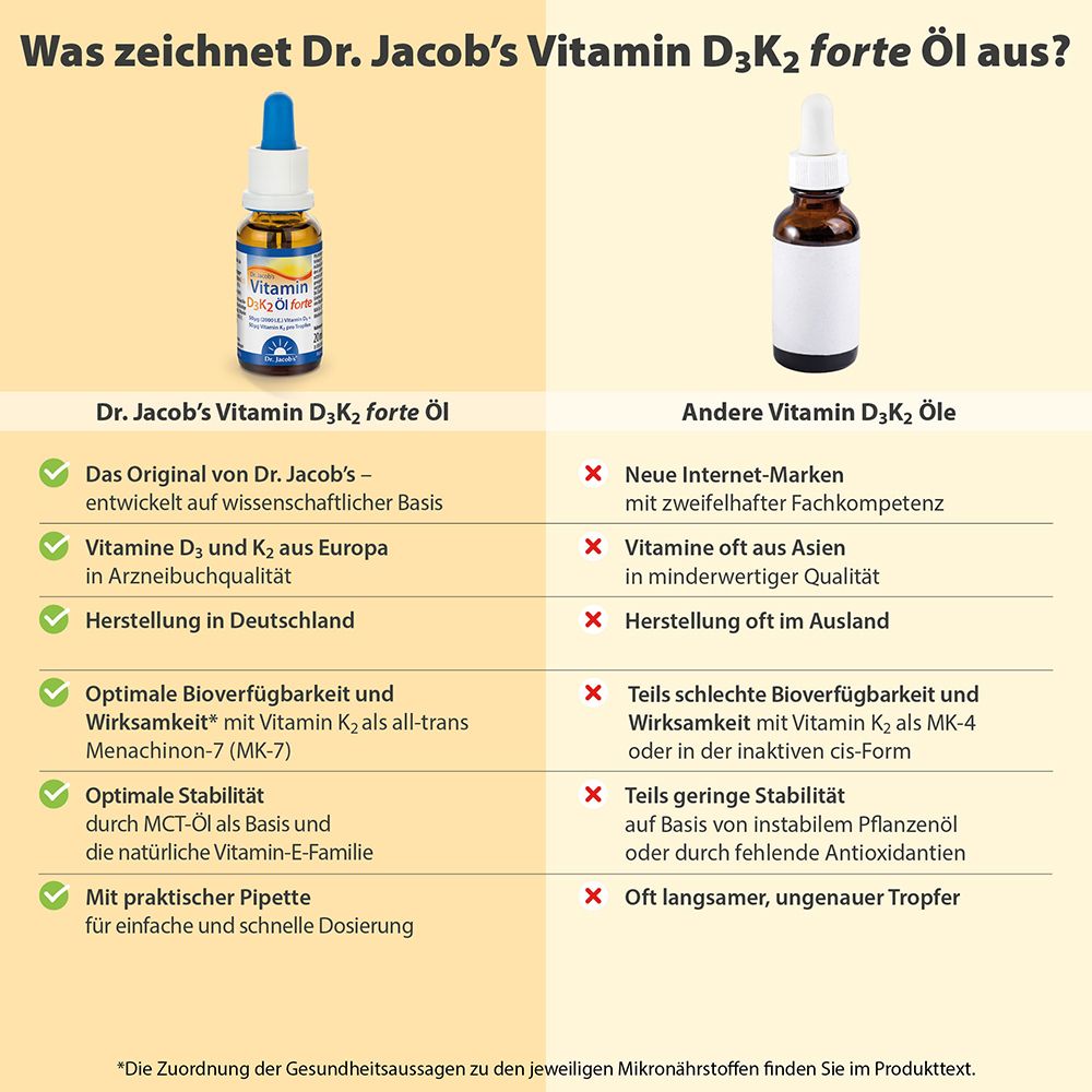 Comparaison de Dr. Jacob's Vitamin D3K2 Öl forte avec d'autres huiles. Texte et illustrations de produits.