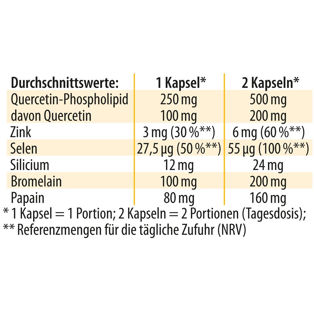 Tableau avec informations nutritionnelles. Montre les valeurs pour la quercétine-phospholipide, le zinc, le sélénium, le silicium, la bromélaïne et la papaïne par gélule et par 2 gélules.