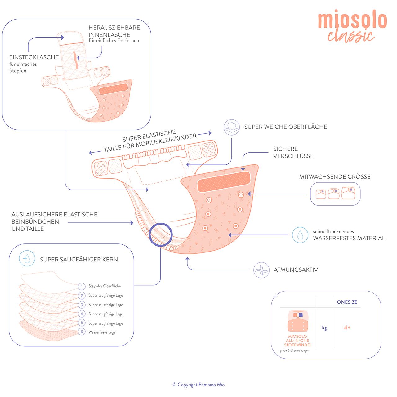 Diagramme de la couche lavable Miosolo Classic avec caractéristiques et composants du produit.
