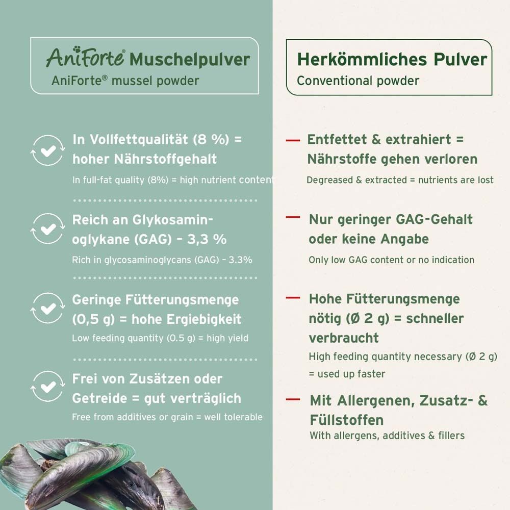 Vergleichstabelle. AniForte® Muschelpulver vs. herkömmliches Pulver. Vorteile: hoher Nährstoffgehalt, reich an Glykosaminoglykanen, geringe Fütterungsmenge.