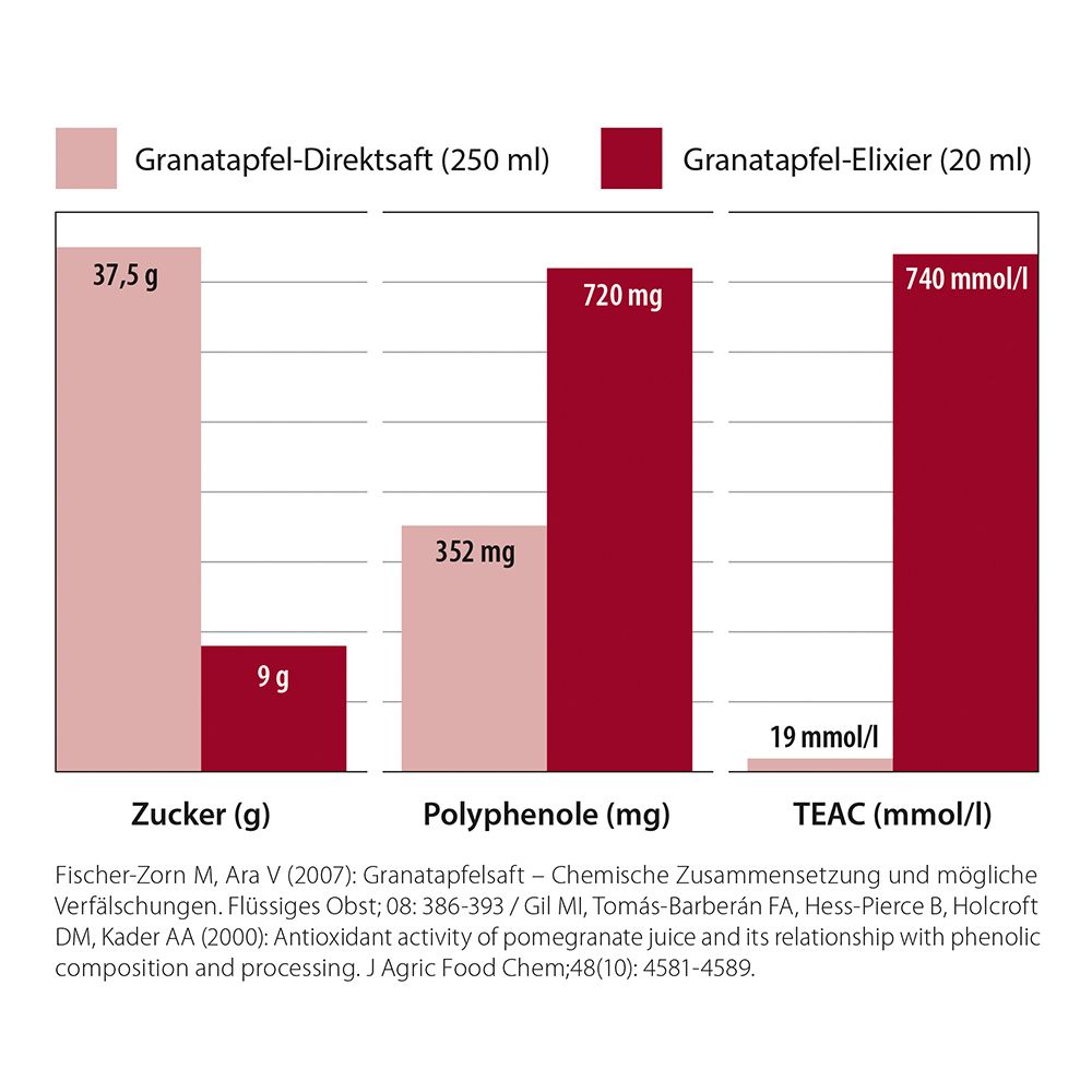 Diagramm: Vergleich von Zucker, Polyphenolen und TEAC in Granatapfel-Direktsaft und Elixier.