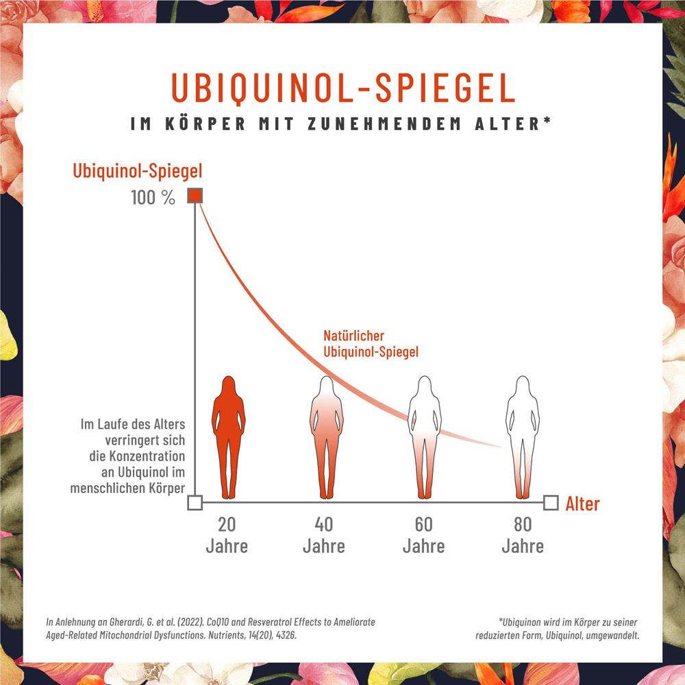 Grafik zeigt Ubiquinol-Spiegel im Körper mit zunehmendem Alter. Abnahme des Spiegels von 20 bis 80 Jahren.
