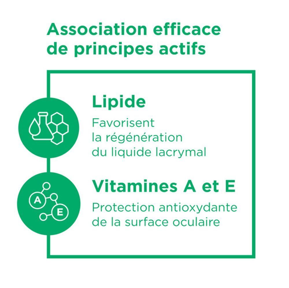 Graphique: Les lipides favorisent la régénération du liquide lacrymal. Les vitamines A et E protègent la surface oculaire.