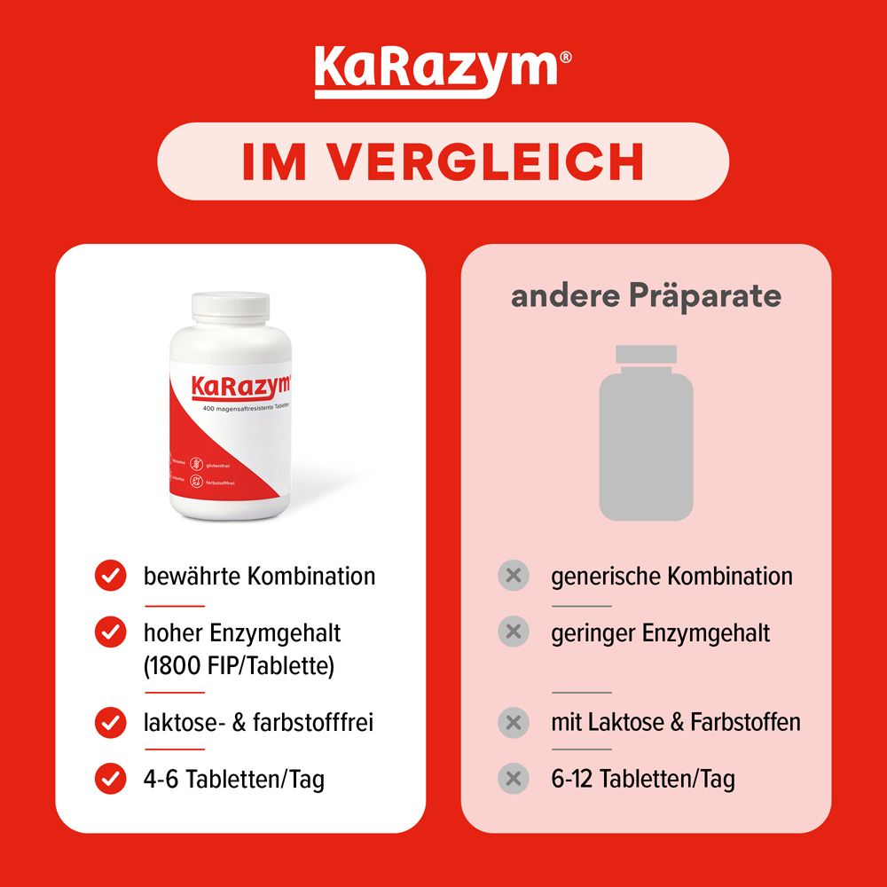 Vergleich: KaRazym® mit bewährter Kombination, hohem Enzymgehalt, laktose- & farbstofffrei. Andere Präparate: generische Kombination, geringer Enzymgehalt.