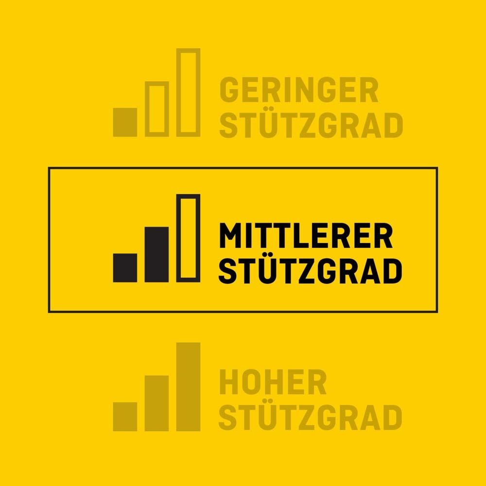 Grafik mit drei Balkendiagrammen. Beschriftung: Geringer, Mittlerer, Hoher Stützgrad. Gelber Hintergrund. Schwarze Schrift.
