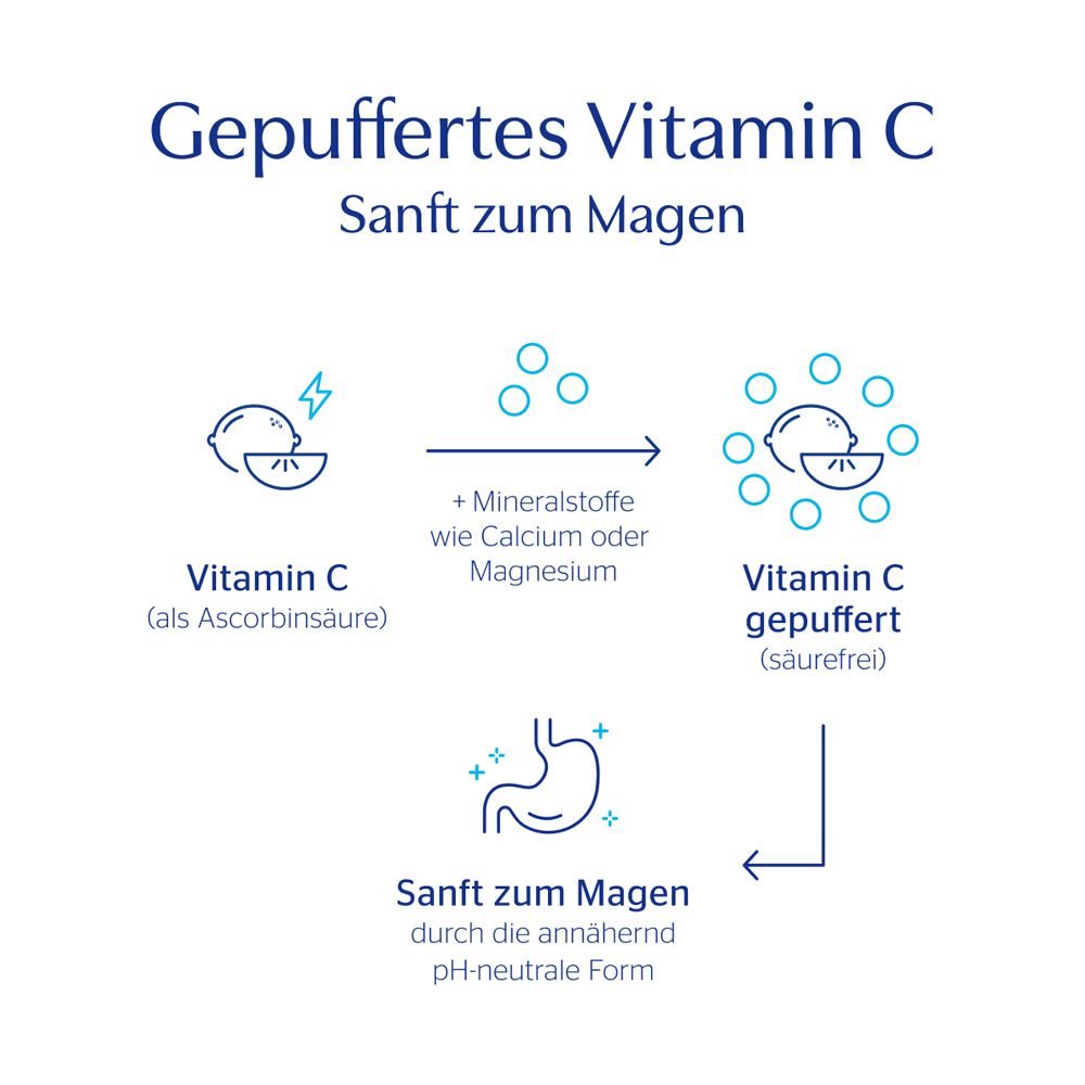 Infografik. Gepuffertes Vitamin C. Illustrationen zeigen die Wirkung auf den Magen.
