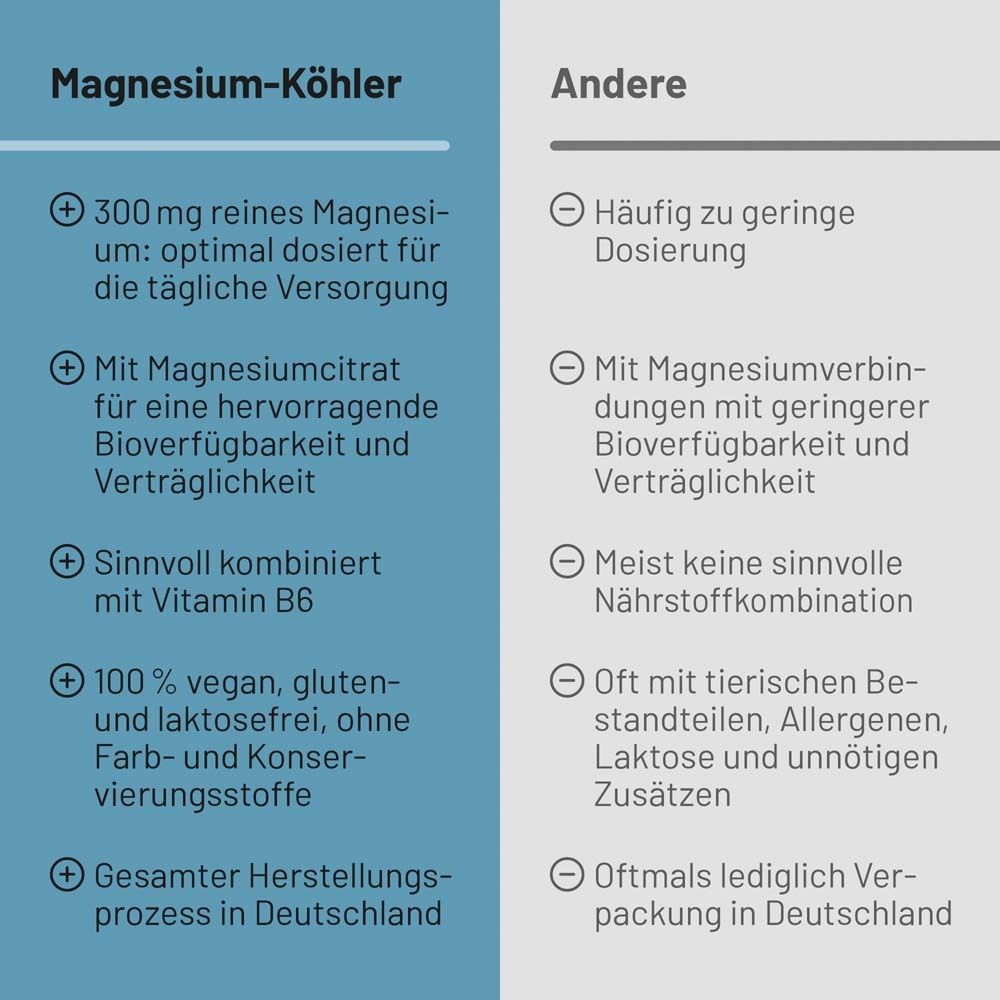 Vergleichstabelle: "Magnesium-Köhler" vs. Andere. Informationen zu Dosierung, Bioverfügbarkeit, Inhaltsstoffen und Herstellung.