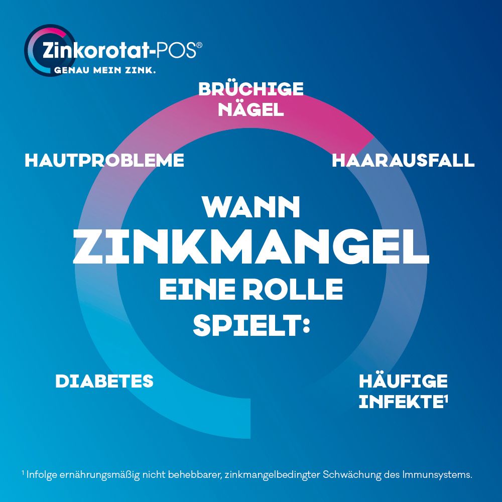 Kreis mit Symptomen: brüchige Nägel, Haarausfall, Hautprobleme, Diabetes, häufige Infekte. Text: Zinkmangel.