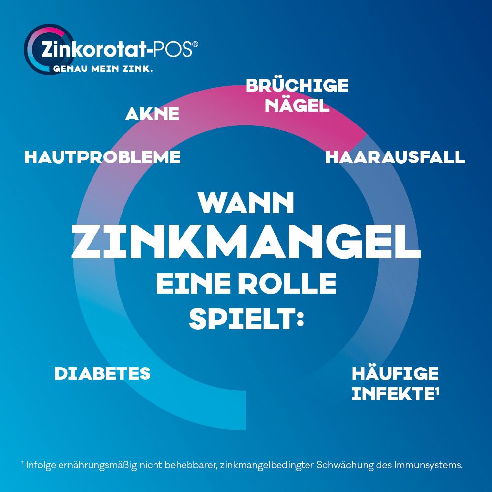 Kreis mit Symptomen: Akne, brüchige Nägel, Haarausfall, Hautprobleme, Diabetes, häufige Infekte. Text: Zinkmangel.
