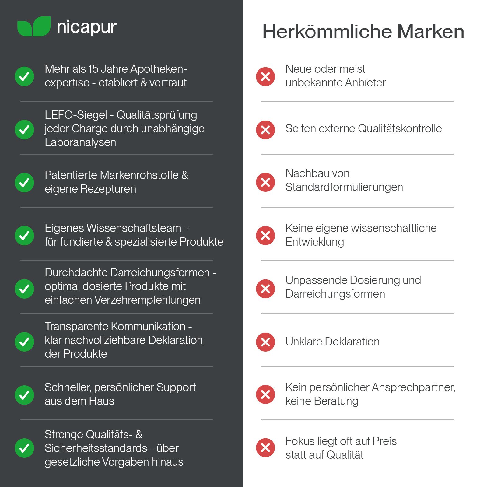 Vergleich von N कपur mit herkömmlichen Marken: N कपur bietet Expertise, Qualitätssiegel und eigene Forschung.