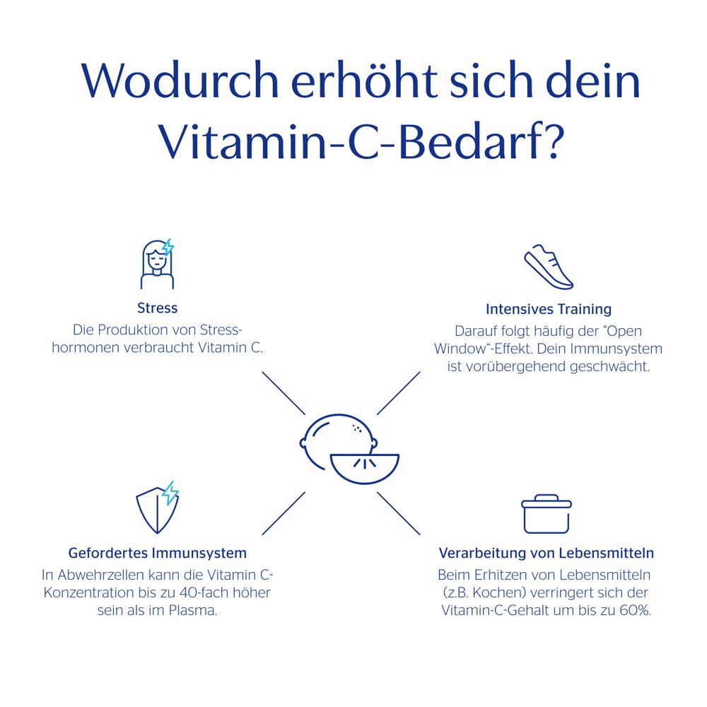 Grafik mit Ursachen für erhöhten Vitamin-C-Bedarf. Stress, intensives Training, Immunsystem, Lebensmittelverarbeitung.