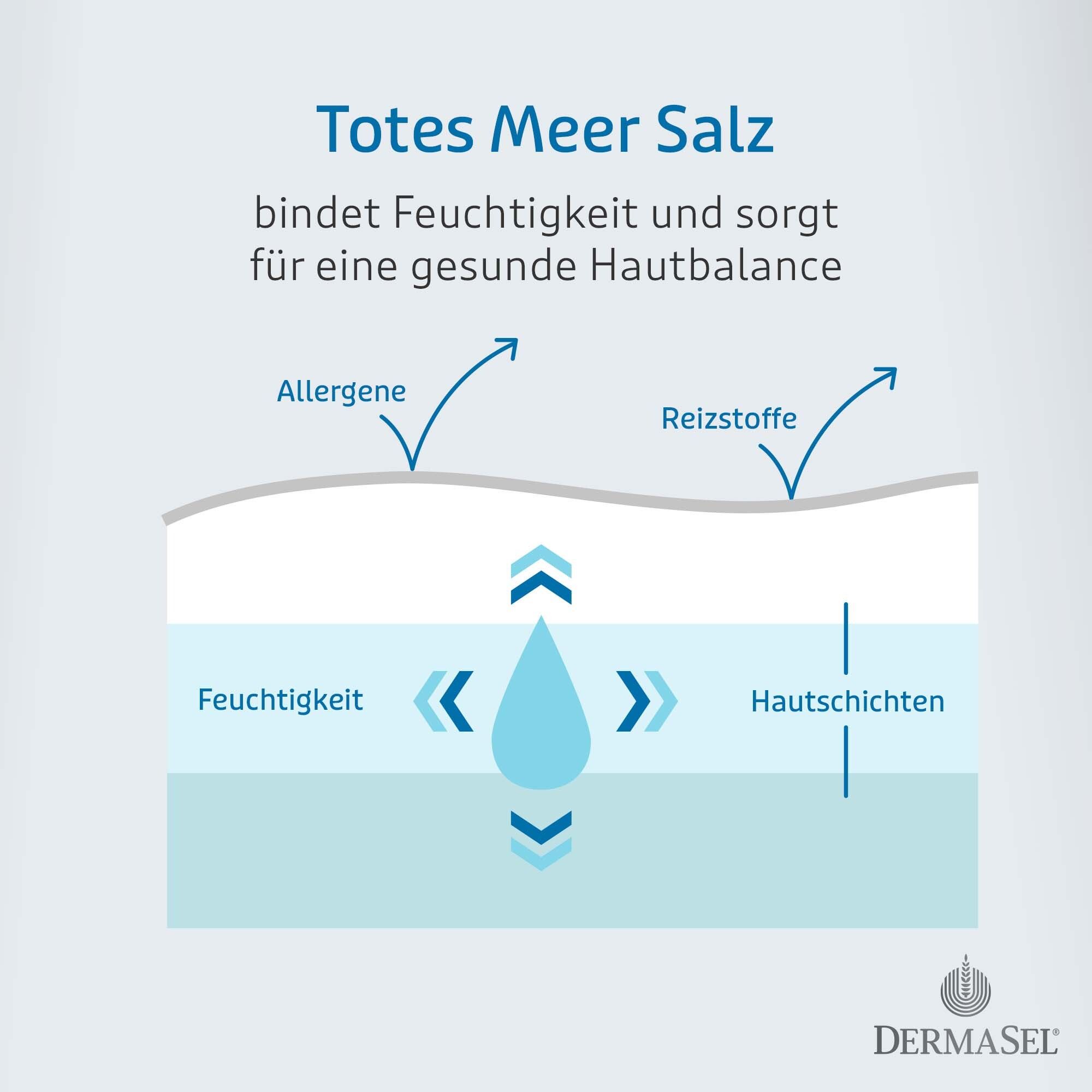 Grafik: Hautschichten. Text: Totes Meer Salz bindet Feuchtigkeit und sorgt für gesunde Hautbalance. Allergene, Reizstoffe.