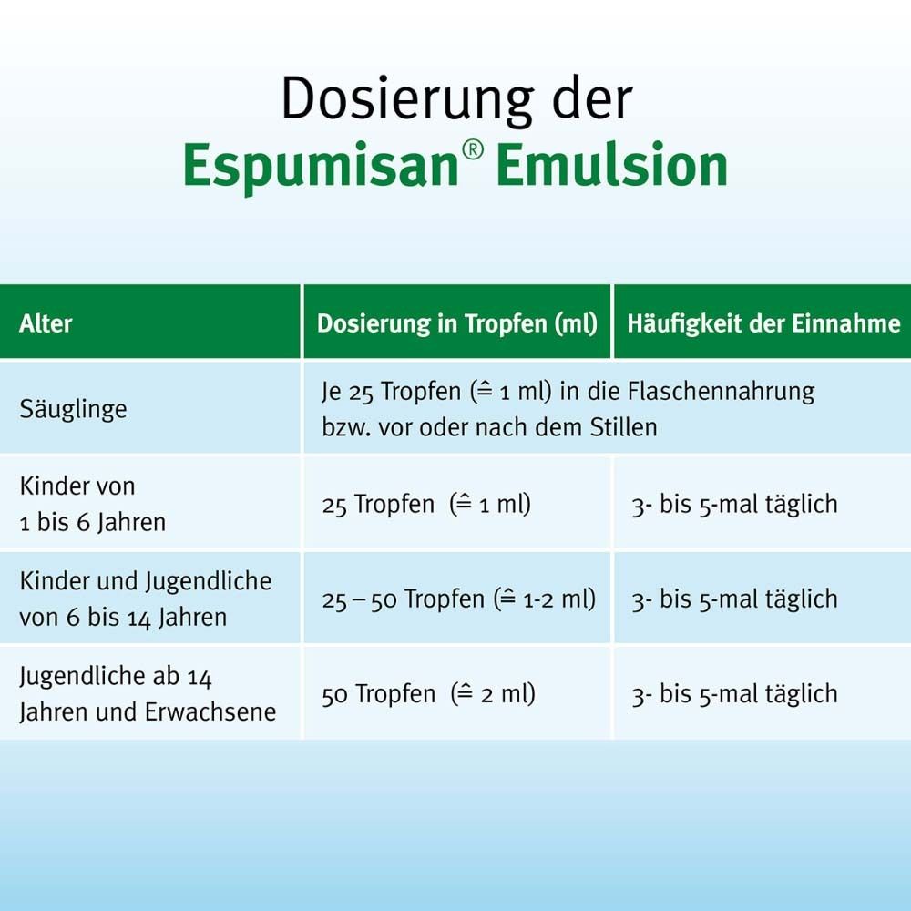 Tabelle zur Dosierung der Espumisan® Emulsion. Altersangaben und Dosierung in Tropfen (ml).