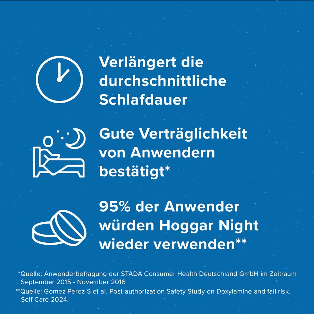 Grafik mit Text: Verlängert die Schlafdauer, gute Verträglichkeit, 95% würden Hoggar Night wieder verwenden.