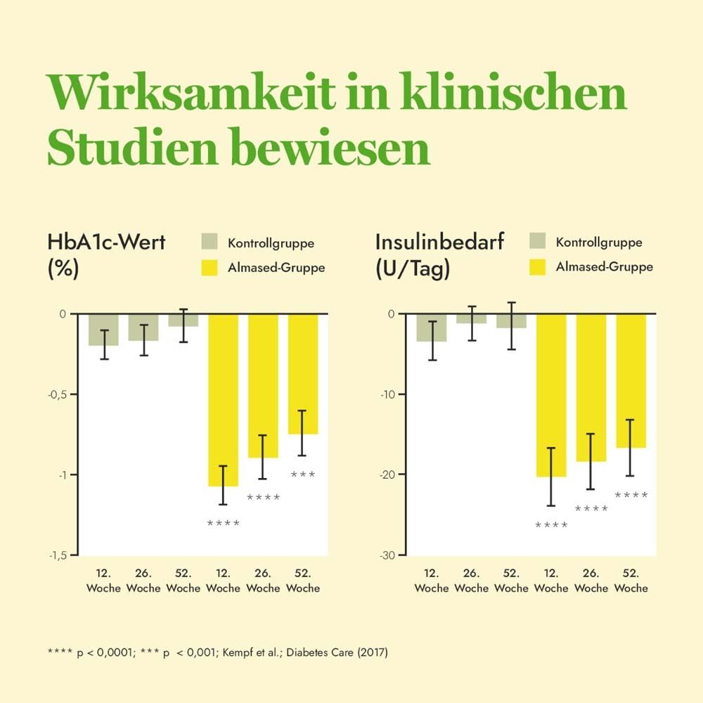 Diagramme zeigen HbA1c-Wert und Insulinbedarf. Gelbe und graue Balken. Text: Wirksamkeit in klinischen Studien bewiesen.