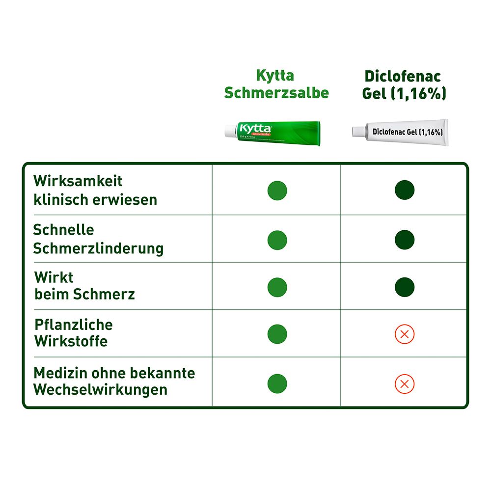 Kytta® Schmerzsalbe