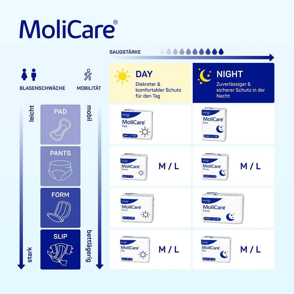 MoliCare Pants Day Inkontinenzhosen: diskreter Schutz am Tag bei mittlerer Inkontinenz, Gr. M (80-120cm Hüftumfang)