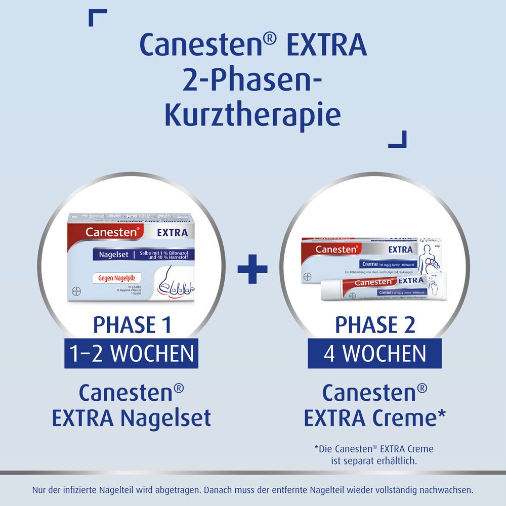 Grafik: Canesten® EXTRA 2-Phasen-Kurztherapie. Nagelset und Creme. Phase 1: 1-2 Wochen. Phase 2: 4 Wochen.