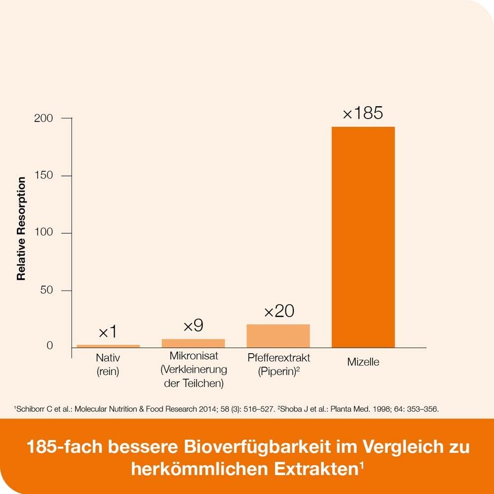 curcumin-Loges – hoch bioverfügbare Kurkuma-Kapseln