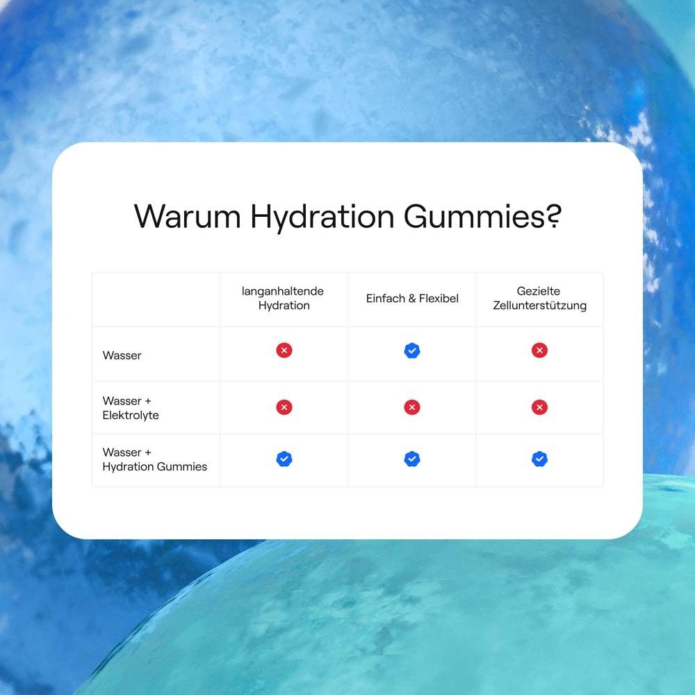 Tabelle: Vergleich von Wasser, Wasser + Elektrolyte und Wasser + Hydration Gummies. Kreuzchen und Häkchen.