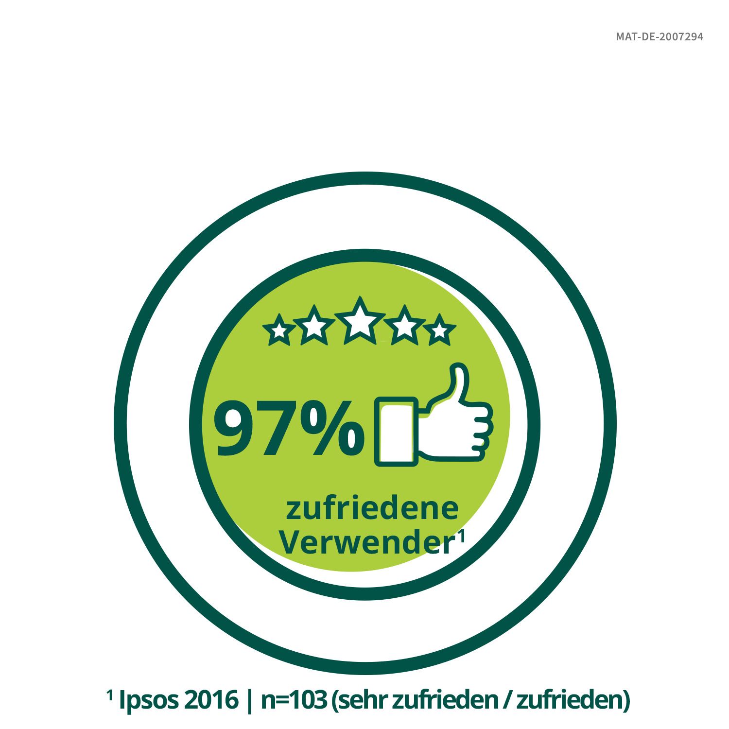 Grafik mit 97% zufriedene Verwender. Aufschrift: 97% zufriedene Verwender. Grüner Hintergrund.