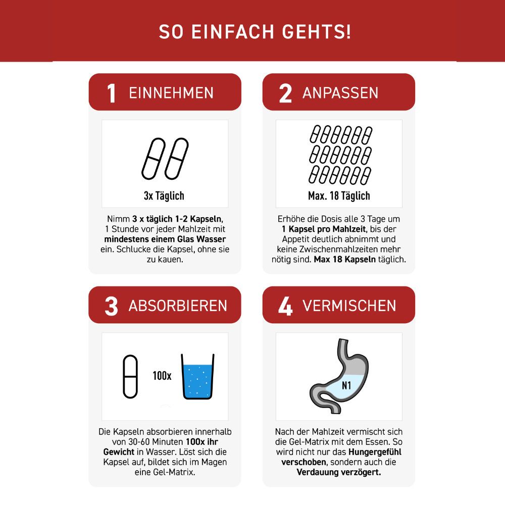 Vier Schritte zur Einnahme von N1 Appetitzügler Kapseln Forte: Einnehmen, Anpassen, Absorbieren, Vermischen.