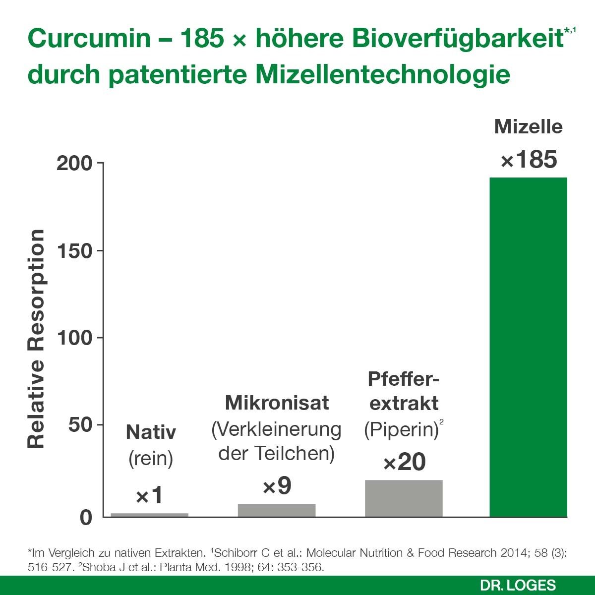 Diagramm: Curcumin-Bioverfügbarkeit durch Mizellentechnologie (185x höher).