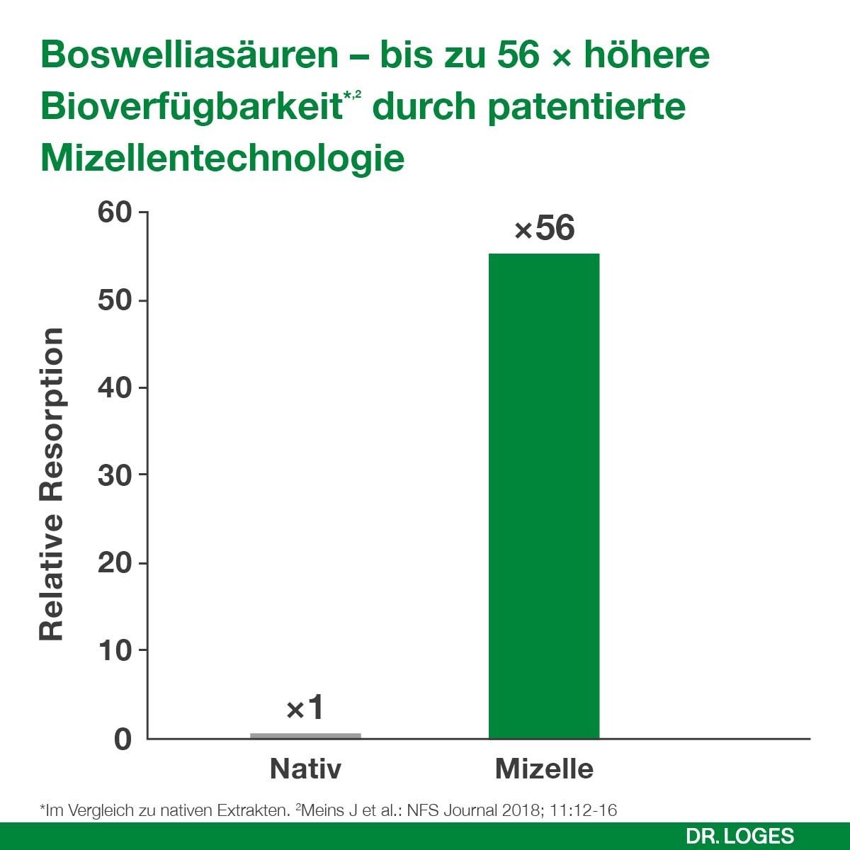 Diagramm: Boswelliasäure-Bioverfügbarkeit durch Mizellentechnologie (56x höher).