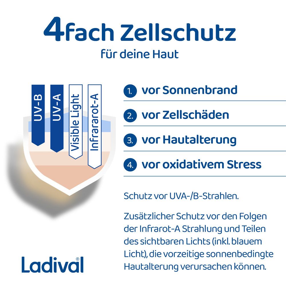 Grafik: 4-fach Zellschutz. Schutz vor Sonnenbrand, Zellschäden, Hautalterung und oxidativem Stress.